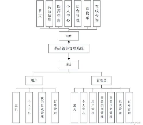 基于SSM框架的药品销售管理系统设计与实现
