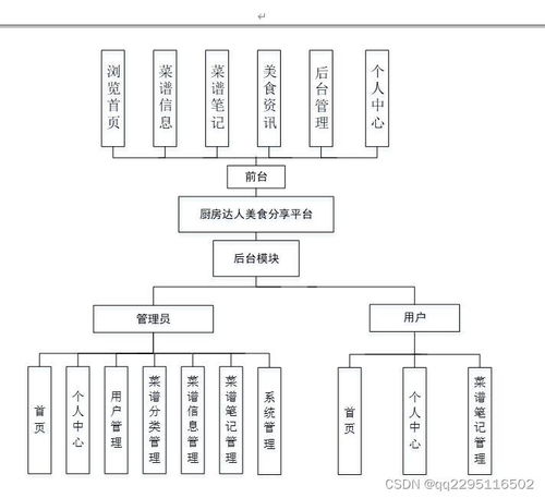 基于Node.js与Vue.js的家庭美食菜谱分享网站开发